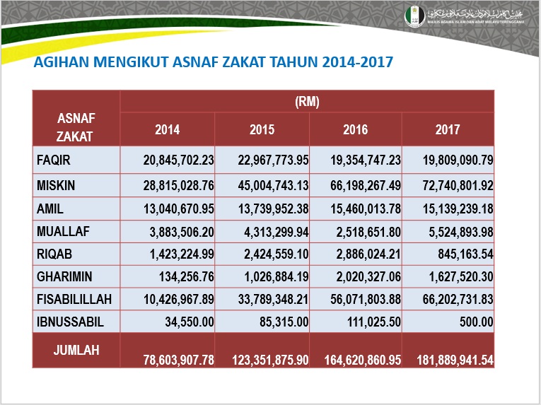 Statistik Agihan Zakat Terengganu 2014 2017