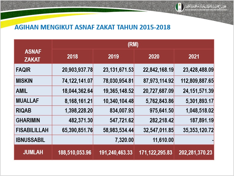 Statistik Agihan Zakat Terengganu 2018 2021