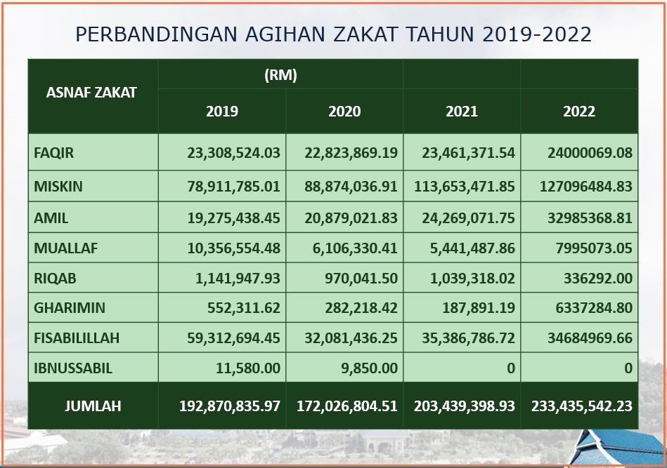 Agihan Zakat 2018 2022
