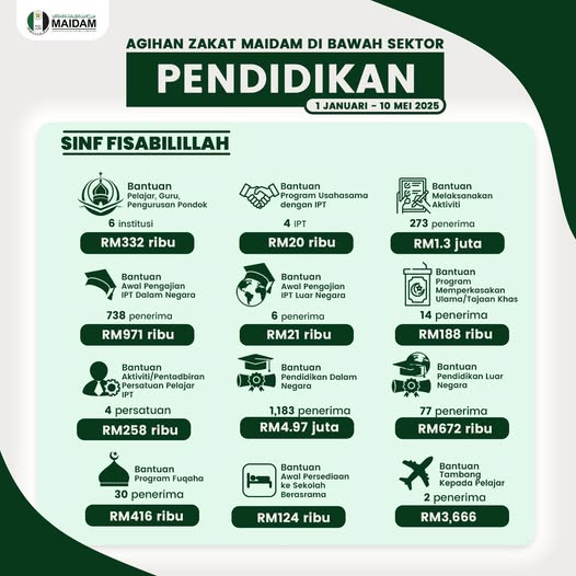 INFOGRAFIK AGIHAN ZAKAT MAIDAM SEKTOR PENDIDIKAN SINF FISABILILLAH