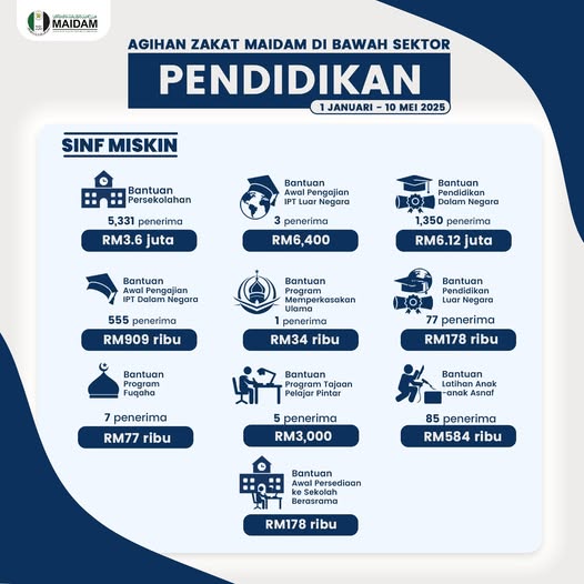 INFOGRAFIK AGIHAN ZAKAT SEKTOR PENDIDIKAN SINF MISKIN