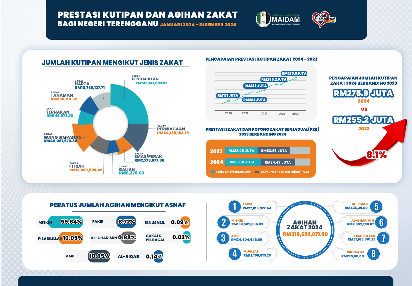 PRESTASI KUTIPAN AGIHAN ZAKAT MAIDAM 2024