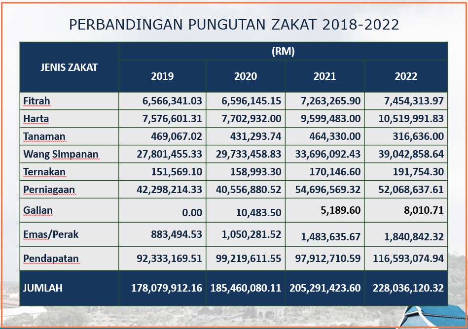 Pungutan Zakat 2018 2022