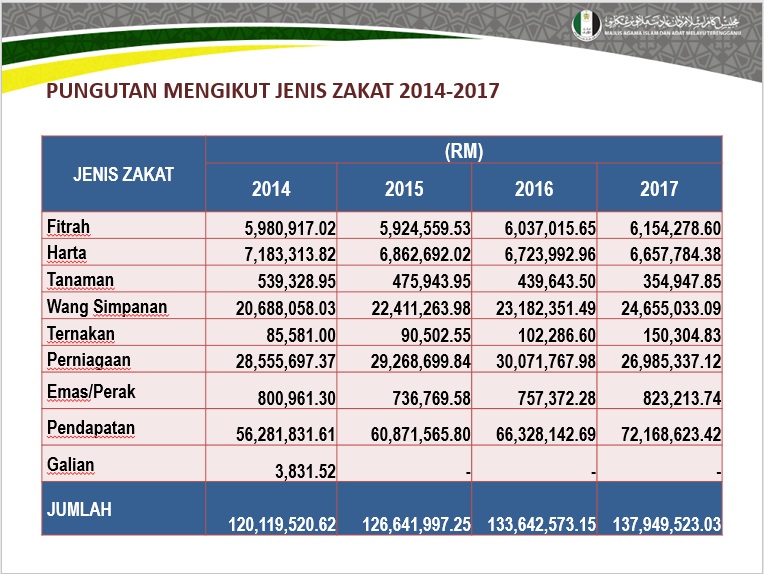 Statistik Pungutan Zakat Terengganu 2014 2017