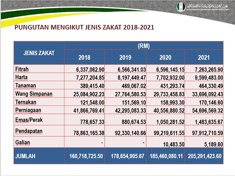 Statistik Pungutan Zakat Terengganu 2018 2021